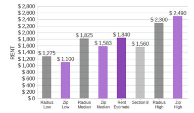 Investors Graph